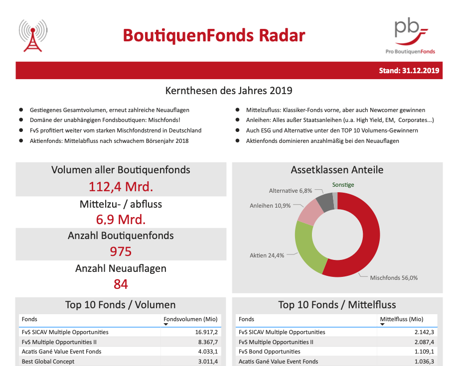 PBF: Alle drei Monate Transparenz für den Boutiquenmarkt